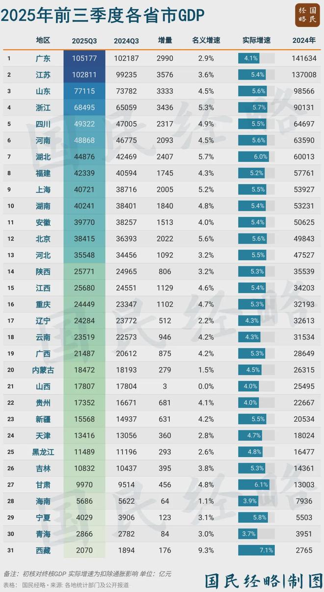 2025年前三季度31省份GDP排行.jpg